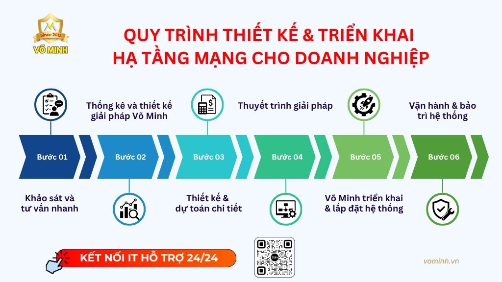 Quy trình thiết kế hạ tầng mạng nội bộ gồm khảo sát, đề xuất, thiết kế, triển khai và vận hành hệ thống doanh nghiệp