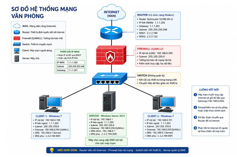 Thiết Bị Router Và Firewall Là Gì? Vai Trò Trong Mạng Văn Phòng 2 router-và-firewall-là-gì-lá-chắn-an-ninh-mạng-firewall